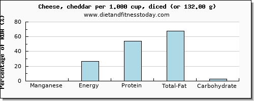 manganese and nutritional content in cheddar cheese